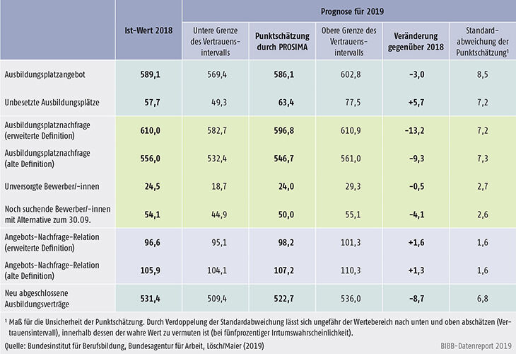 Tabelle A2.2-1: Einschätzung der Ausbildungsmarktentwicklung zum 30.09.2019 (Angaben in Tsd.)