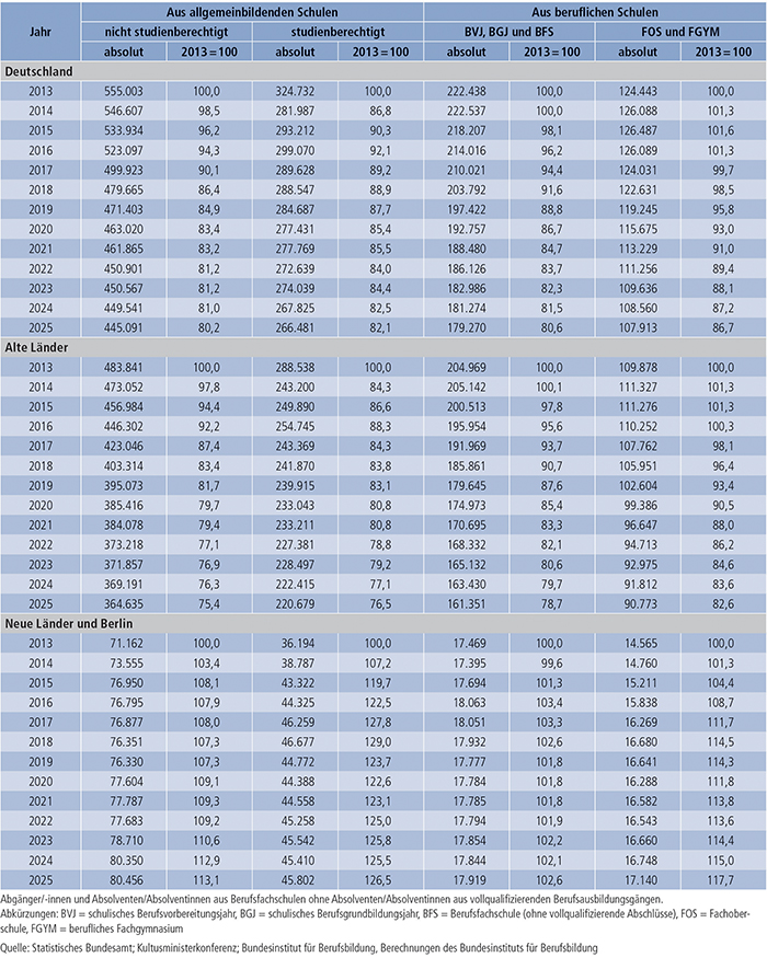 Tabelle A2.3-1: Vorausgeschätzte Entwicklung der Zahl der Schulabgänger/ -innen und -absolventen und -absolventinnen bis zum Jahr 2025