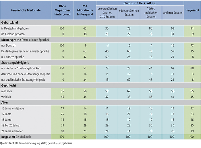Tabelle A3.1-1: Persönliche Merkmale der Bewerber/ -innen nach Migrationshintergrund (in %)