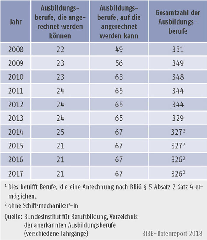 Tabelle A3.1-1: Anzahl der Ausbildungsberufe mit Anrechnungsmöglichkeit 2008 bis 2017