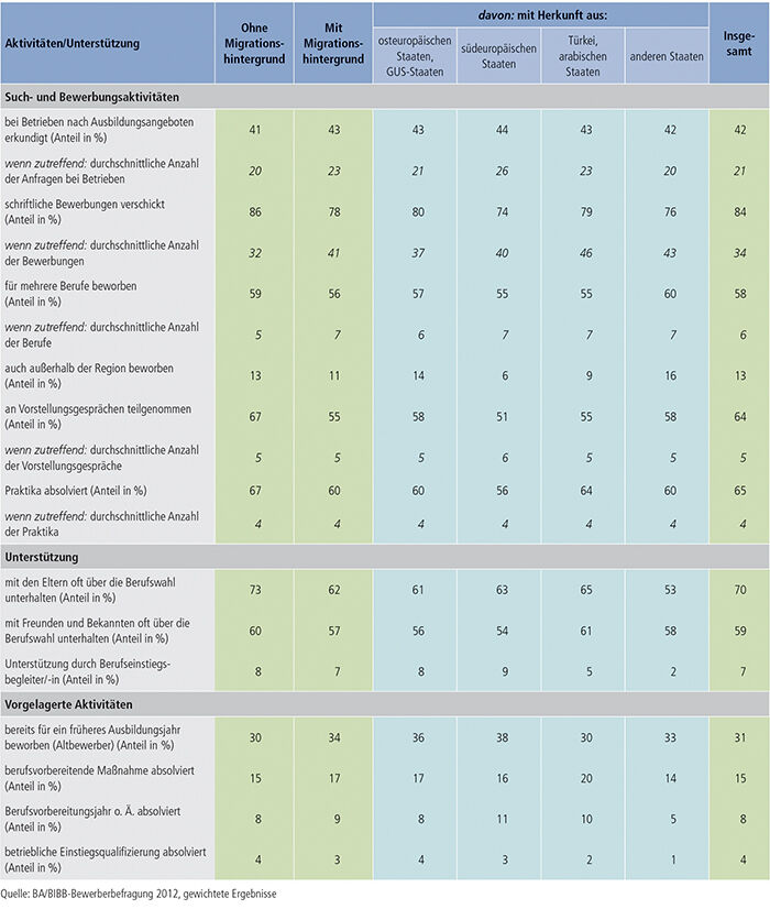 Tabelle A3.1-3: Aktivitäten und Unterstützung der Bewerber/ -innen im Such- und Bewerbungsprozess nach Migrationshintergrund