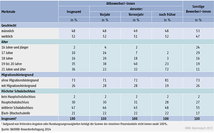 Tabelle A 3.1.1-1: Merkmale der Altbewerber/ -innen und sonstigen Bewerber/ -innen des Berichtsjahrs 2014