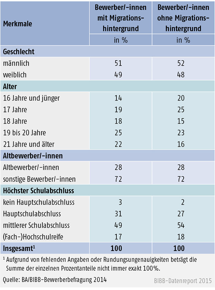 Tabelle A 3.1.1-3: Merkmale der Bewerber/ -innen mit und ohne Migrationshintergrund des Berichtsjahrs 2014