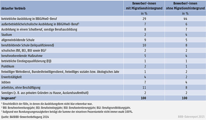 Tabelle A 3.1.1-4: Verbleib der Bewerber/ -innen mit und ohne Migrationshintergrund des Berichtsjahrs 2014 zum Jahresende 2014