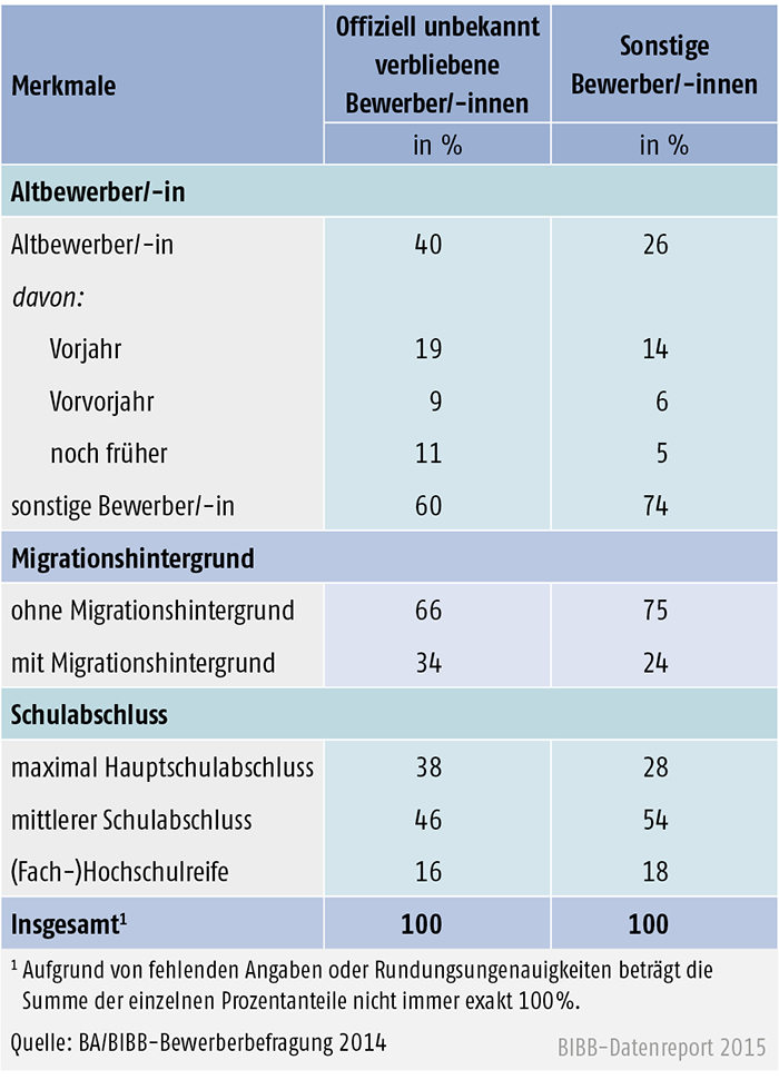 Tabelle A 3.1.1-6: Merkmale der offiziell unbekannt verbliebenen und sonstigen Bewerber/ -innen des Berichtsjahrs 2014