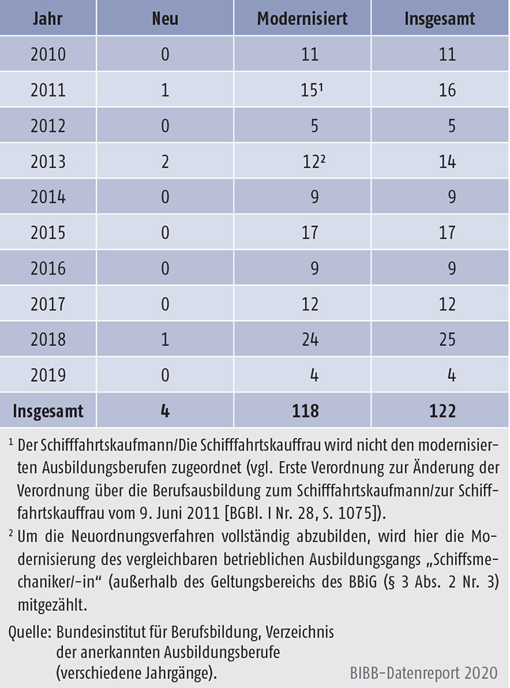 Tabelle A3.2-1: Anzahl der neuen und modernisierten Ausbildungsberufe 2010 bis 2019