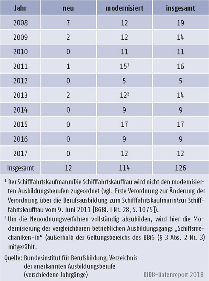 Tabelle A3.2-1: Anzahl der neuen und modernisierten Ausbildungsberufe 2008 bis 2017