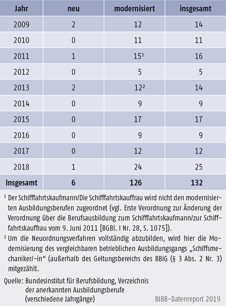 Tabelle A3.2-1: Anzahl der neuen und modernisierten Ausbildungsberufe 2009 bis 2018