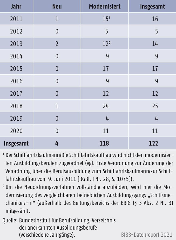 Tabelle A3.2-1: Anzahl der neuen und modernisierten Ausbildungsberufe 2011 bis 2020