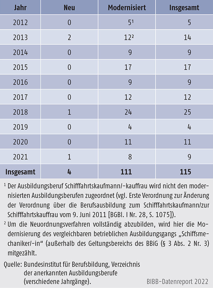 Tabelle A3.2-1: Anzahl der neuen und modernisierten Ausbildungsberufe 2012 bis 2021