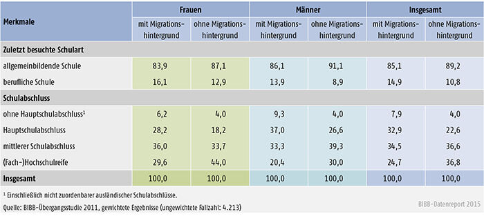 Tabelle A 3.2-1: Schulabschluss und zuletzt besuchte Schulart der Jugendlichen am Ende ihrer Schullaufbahn nach Geschlecht und Migrationshintergrund (Anteile in %)