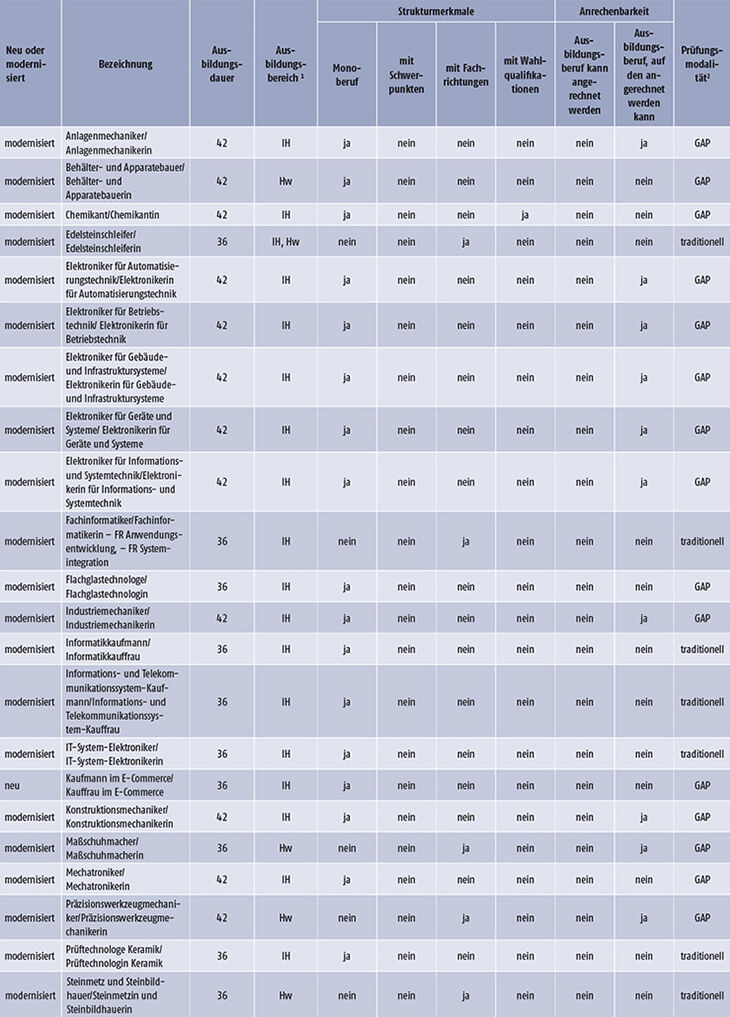 Tabelle A3.2-2: Neue und modernisierte Ausbildungsberufe 2018 (Teil 1)
