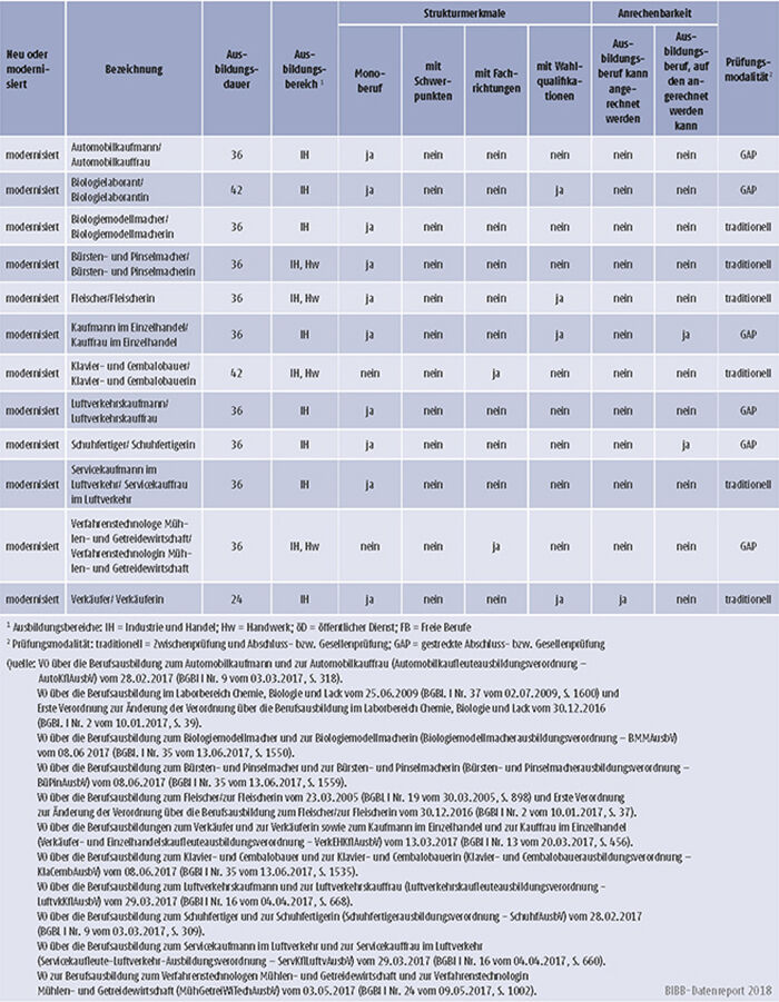Tabelle A3.2-2: Neue und modernisierte Ausbildungsberufe 2017