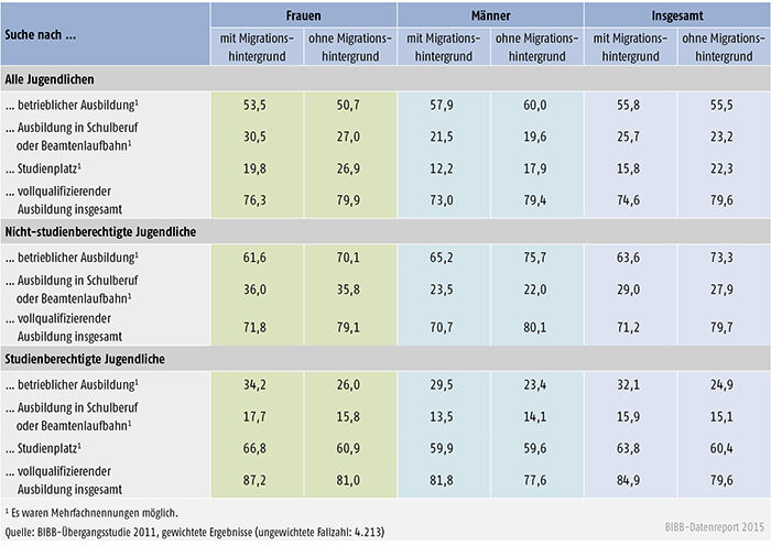 Tabelle A 3.2-2: Suche nach vollqualifizierender Ausbildung am Ende der Schullaufbahn nach Geschlecht und Migrationshintergrund (Anteile in %)