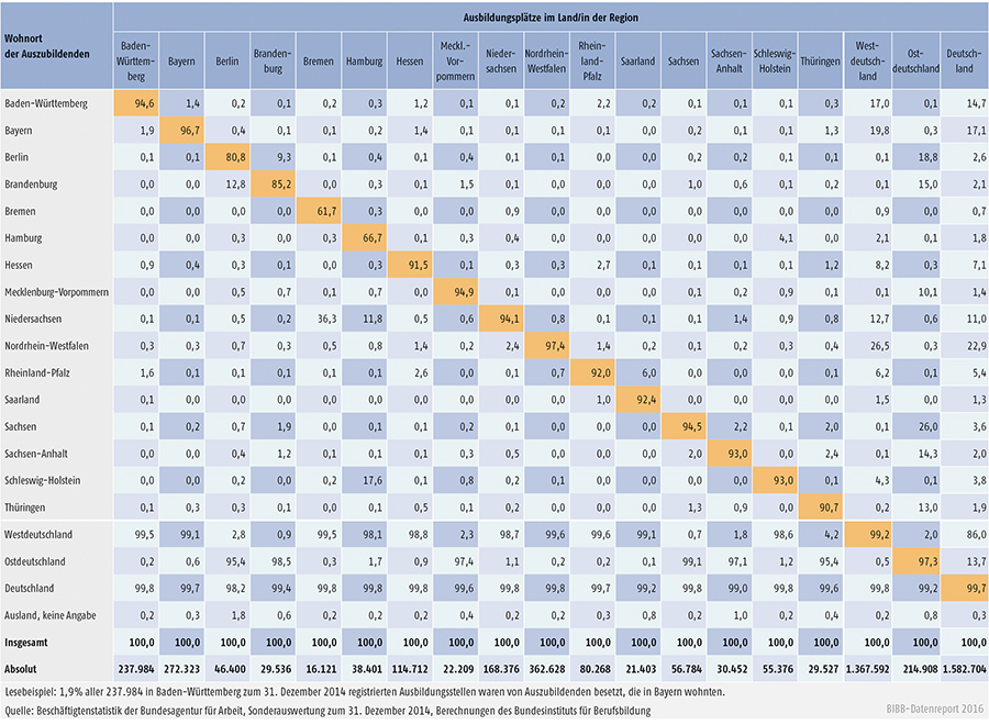Tabelle A3.2.1-1: Relative Verteilung der im jeweiligen Land angebotenen Ausbildungsplätze auf die Auszubildenden nach deren Wohnort (Angaben in %)