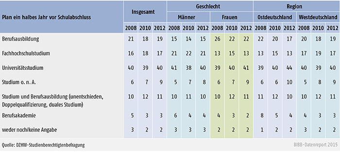 Tabelle A 3.3.1-1: Qualifizierungspläne von Studienberechtigten ein halbes Jahr vor Schulabschluss insgesamt, nach Geschlecht und Region (in %)