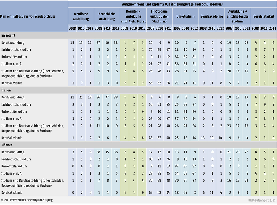 Tabelle A 3.3.1-3: Realisierung der vor Schulabschluss geäußerten Qualifizierungsabsichten insgesamt und nach Geschlecht (in %)