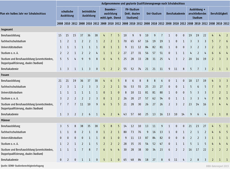 Tabelle A 3.3.1-3: Realisierung der vor Schulabschluss geäußerten Qualifizierungsabsichten insgesamt und nach Geschlecht (in %)