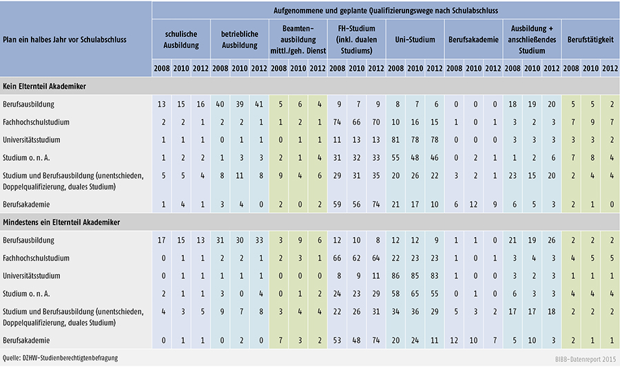 Tabelle A 3.3.1-4: Realisierung der vor Schulabschluss geäußerten Qualifizierungsabsichten nach Bildungsherkunft (in %)