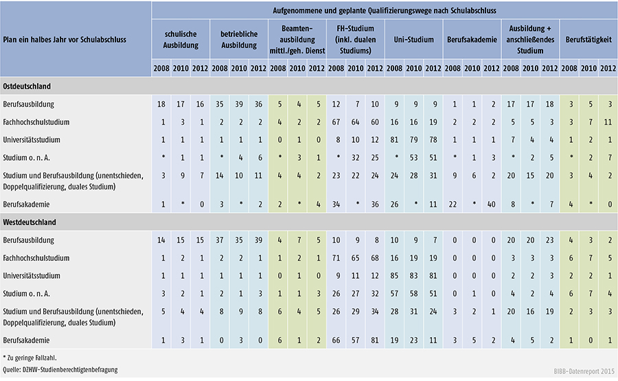 Tabelle A 3.3.1-6: Realisierung der vor Schulabschluss geäußerten Qualifizierungsabsichten nach regionaler Herkunft (in %)