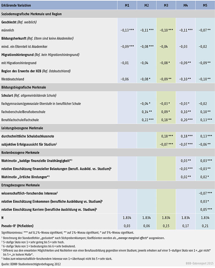 Tabelle A 3.3.1-7: Determinanten der Realisierung einer vor Schulabschluss vorhandenen Berufsausbildungsintention (binäre logistische Regression)