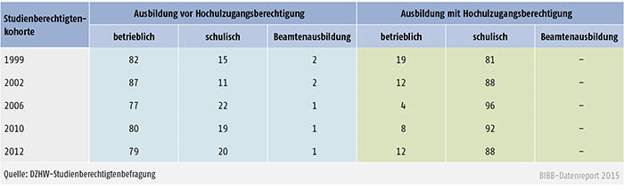 Tabelle A 3.3.2-3: Art der beruflichen Vorbildung von Studienberechtigten (in %)