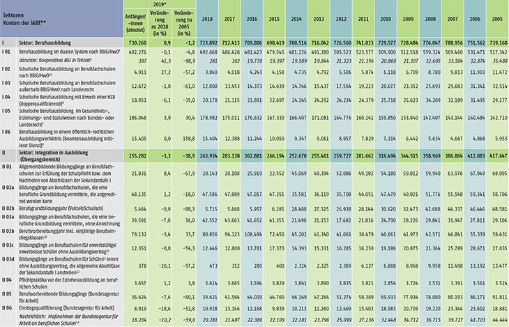 Tabelle A4.1-1: Anfänger/-innen in den Sektoren und Konten der integrierten Ausbildungsberichterstattung (iABE) – Bundesübersicht 2005 bis 2019 (Teil 1)