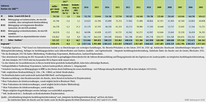 Tabelle A4.1-1: Anfänger/-innen in den Sektoren und Konten der integrierten Ausbildungsberichterstattung (iABE) – Bundesübersicht 2005 bis 2017 (Teil 1)