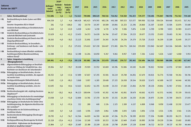 Tabelle A4.1-1: Anfänger/-innen in den Sektoren und Konten der integrierten Ausbildungsberichterstattung (iABE) – Bundesübersicht 2005 bis 2018 (Teil 1)