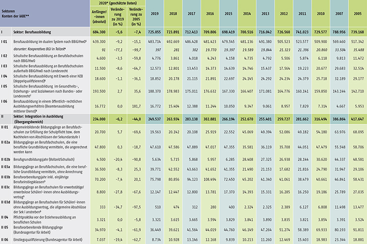 Tabelle A4.1-1: Anfänger/-innen in den Sektoren und Konten der integrierten Ausbildungsberichterstattung (iABE) – Bundesübersicht 2005 bis 2020 (Daten für 2020 geschätzt) (Teil 1)