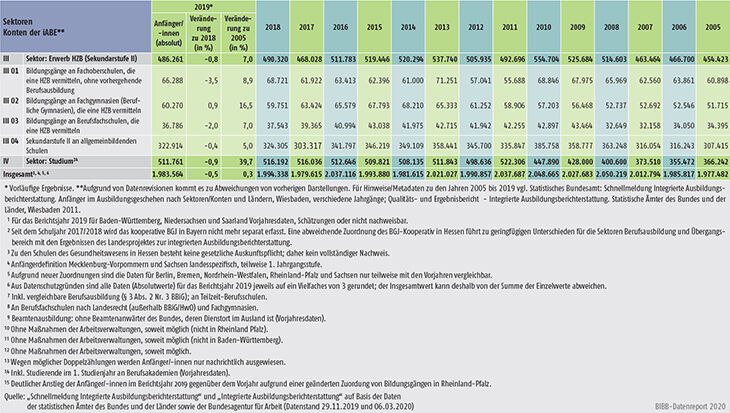 Tabelle A4.1-1: Anfänger/-innen in den Sektoren und Konten der integrierten Ausbildungsberichterstattung (iABE) – Bundesübersicht 2005 bis 2019 (Teil 2)