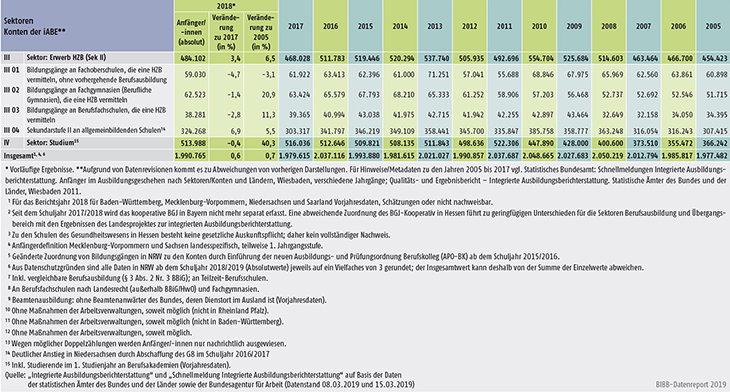 Tabelle A4.1-1: Anfänger/-innen in den Sektoren und Konten der integrierten Ausbildungsberichterstattung (iABE) – Bundesübersicht 2005 bis 2018 (Teil 2)