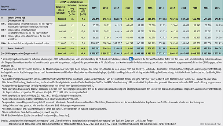 Tabelle A4.1-1: Anfänger/-innen in den Sektoren und Konten der integrierten Ausbildungsberichterstattung (iABE) – Bundesübersicht 2005 bis 2020 (Daten für 2020 geschätzt) (Teil 2)