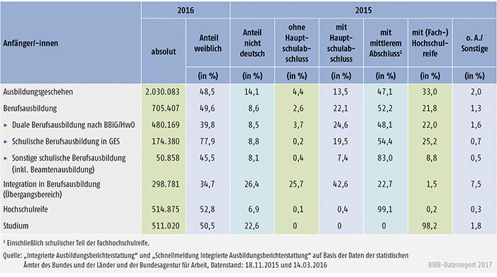 Tabelle A4.1-2: Anfänger/-innen in den Bildungssektoren nach ausgewählten Merkmalen