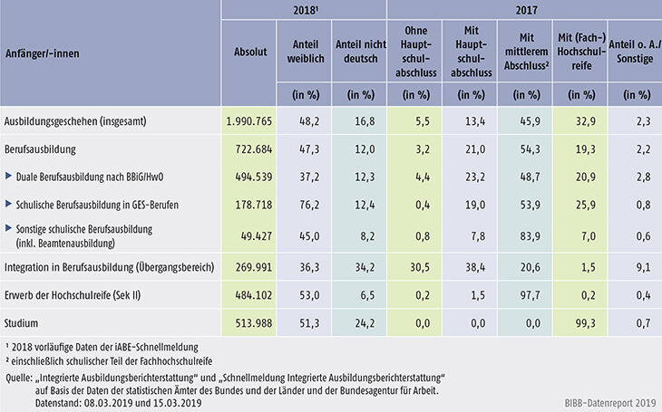 Tabelle A4.1-2: Anfänger/-innen in den Bildungssektoren nach ausgewählten Merkmalen 2017 und 2018