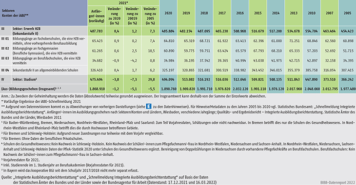 Tabelle A4-1: Anfänger/-innen in den Sektoren und Konten der integrierten Ausbildungsberichterstattung (iABE) – Bundesübersicht 2005 bis 2021 (Teil 2)