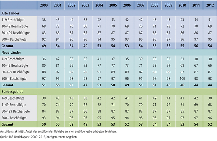 Tabelle A4.10.2-4: Ausbildungsaktivität nach Betriebsgröße, alte und neue Länder (in %)