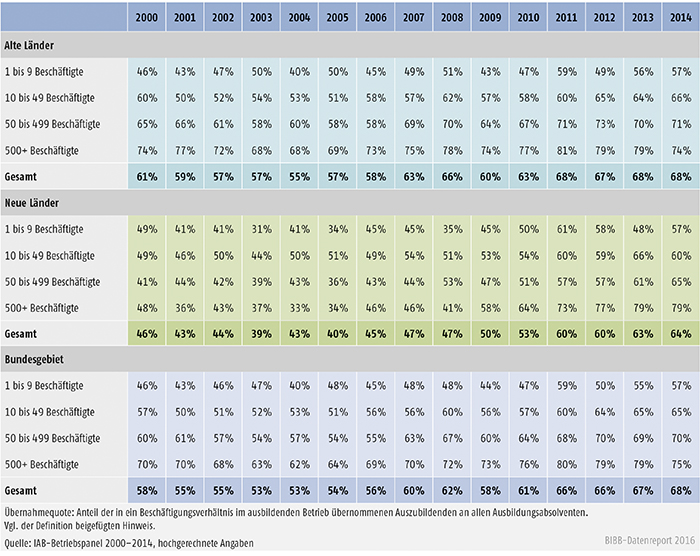 Tabelle A4.10.2-5: Übernahmequote nach Betriebsgröße, alte und neue Länder (in %)