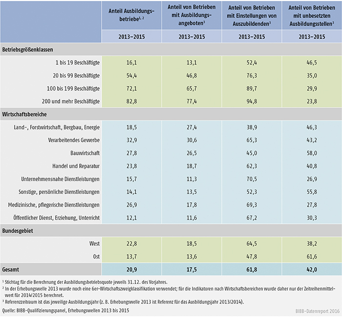 Tabelle A4.10.3-1: Ausgewählte Indikatoren zur betrieblichen Ausbildungsbeteiligung zwischen 2013 und 2015 (Zeitreihenmittelwerte der jeweiligen Anteile)