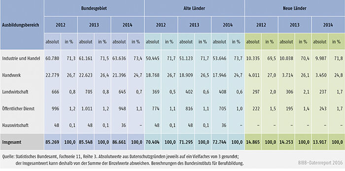 Tabelle A4.10.4-1: Bestandene Ausbildereignungsprüfungen 2012, 2013 und 2014 nach Ausbildungsbereichen, alte und neue Länder