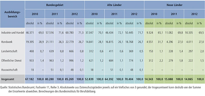 Tabelle A4.10.4-1: Bestandene Ausbildereignungsprüfungen 2010, 2011 und 2012 nach Ausbildungsbereichen, alte und neue Länder