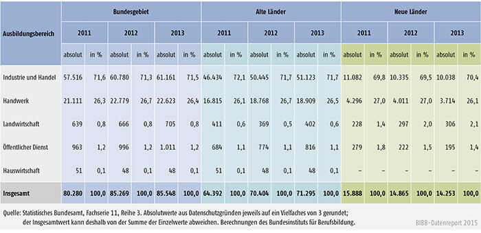 Tabelle A 4.10.4-1: Bestandene Ausbildereignungsprüfungen 2011, 2012 und 2013 nach Ausbildungsbereichen, alte und neue Länder