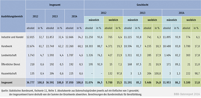 Tabelle A4.10.4-2: Bestandene Meisterprüfungen 2012, 2013 und 2014 nach Ausbildungsbereichen und Geschlecht