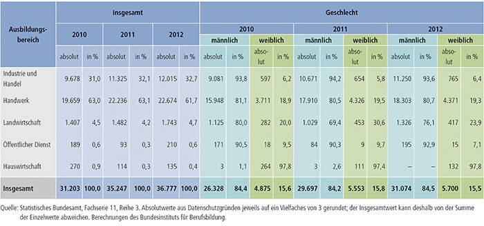 Tabelle A4.10.4-2: Bestandene Meisterprüfungen 2010, 2011 und 2012 nach Ausbildungsbereichen und Geschlecht
