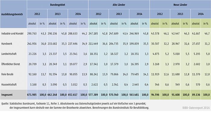 Tabelle A4.10.4-3: Zahl der Ausbilder/-innen 2012, 2013 und 2014 nach Ausbildungsbereichen, alte und neue Länder