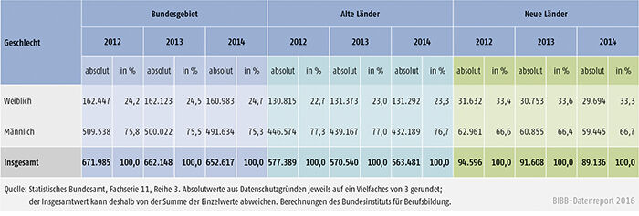 Tabelle A4.10.4-4: Zahl der Ausbilder/-innen 2012, 2013 und 2014 nach Geschlecht, alte und neue Länder