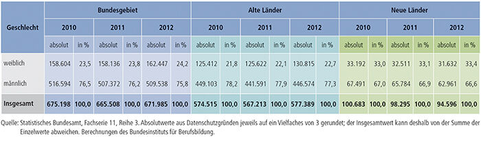 Tabelle A4.10.4-4: Zahl der Ausbilder/ -innen 2010, 2011 und 2012 nach Geschlecht, alte und neue Länder