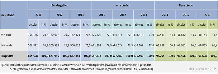 Tabelle A 4.10.4-4: Zahl der Ausbilder/ -innen 2011, 2012 und 2013 nach Geschlecht, alte und neue Länder