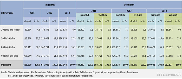 Tabelle A 4.10.4-5: Alter des Ausbildungspersonals 2011, 2012 und 2013 nach Geschlecht