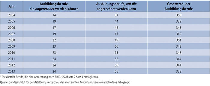 Tabelle A4.1.1-1: Anzahl der Ausbildungsberufe mit Anrechnungsmöglichkeit (2004 bis 2013)(1)